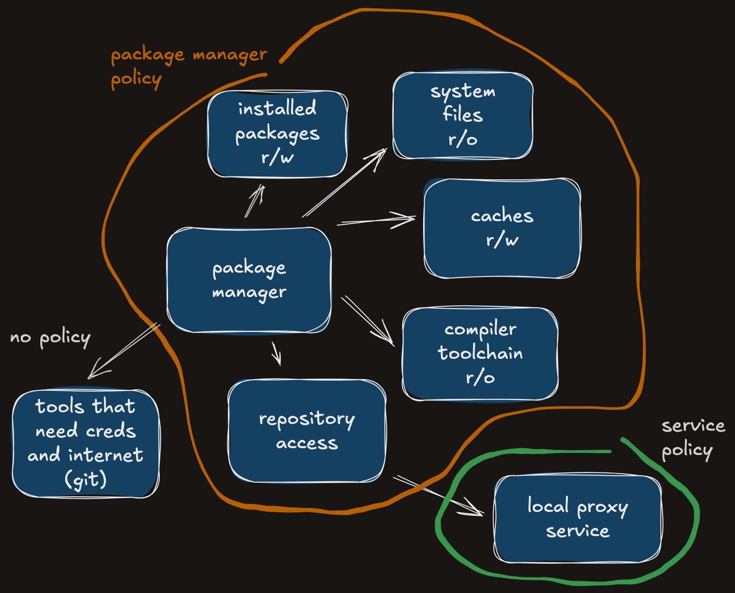 sandbox policies